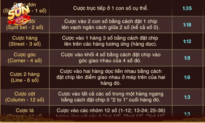 Các loại cược phổ biến trong Roulette 3D Sunwin